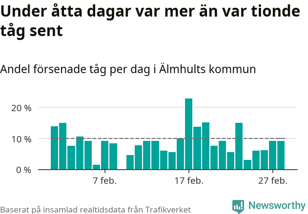 Stapeldiagram över andel försenade tåg per dag