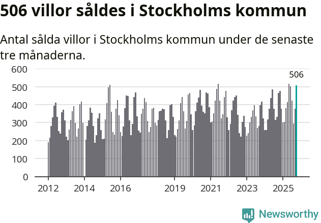 Graf: Antal sålda villor i Stockholms kommun
