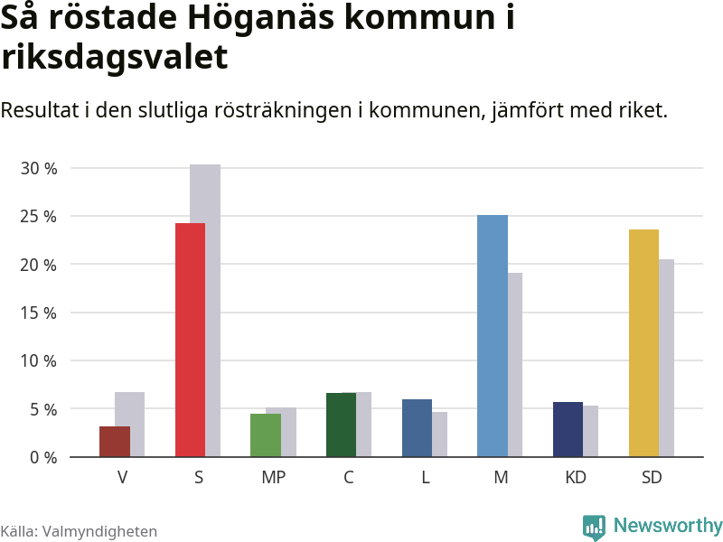 Graf: Så röstade Höganäs kommun i riksdagsvalet, jämfört med riket