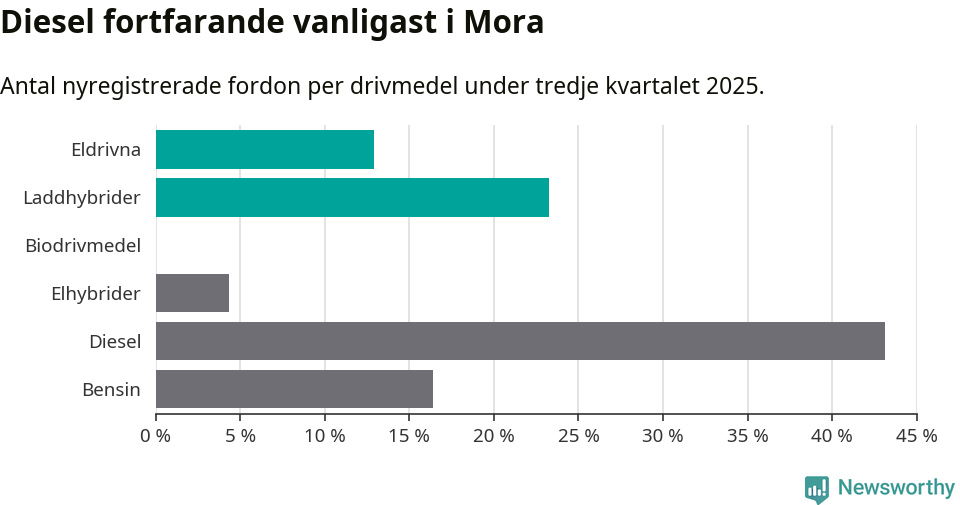 Graf: Antal nyregistrerade fordon per drivmedel