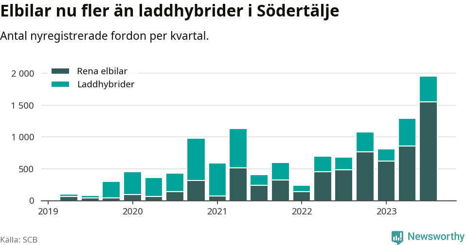 Graf: Antal nya laddhybrider och elbilar över tid