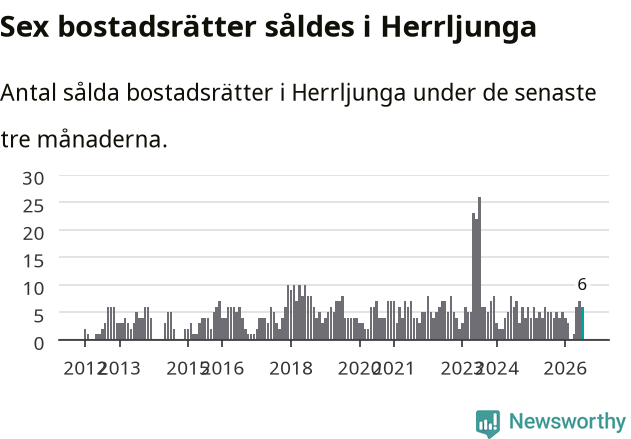 Graf: Antal sålda bostadsrätter i Herrljunga kommun