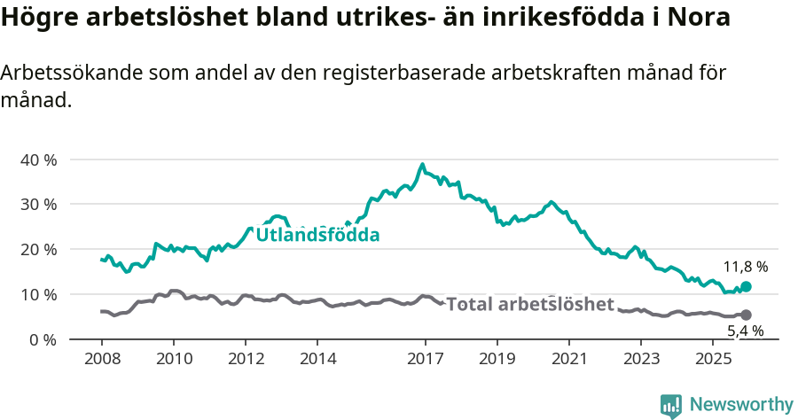 Graf: Skillnad i arbetslöshet mellan utrikesfödda och hela befolkningen i Nora kommun