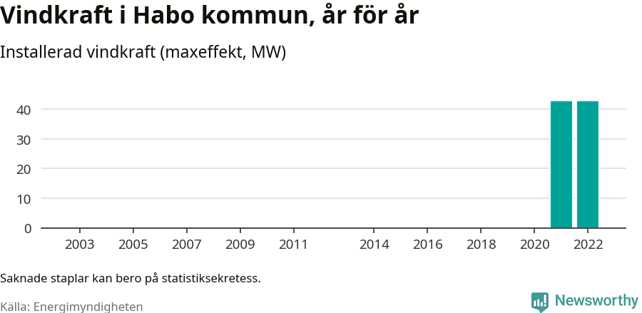 stapeldiagram som visar den totala installerade effekten från år till år.