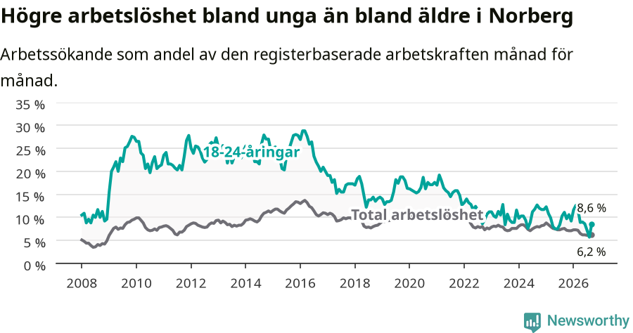 Graf: Skillnad i arbetslöshet mellan unga och hela befolkningen i Norbergs kommun