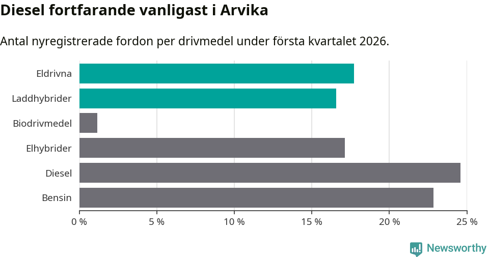 Graf: Antal nyregistrerade fordon per drivmedel