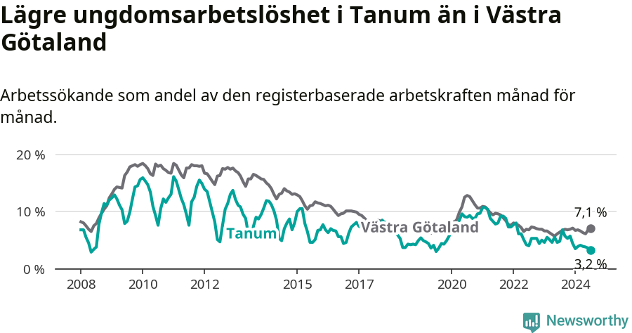Graf: Arbetslöshet bland unga i Tanums kommun och Västra Götalands län