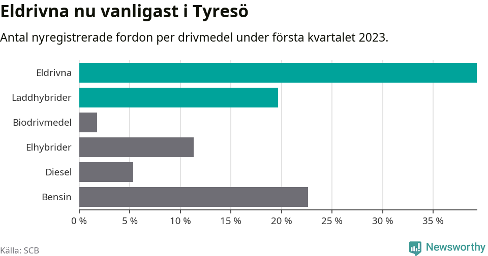 Graf: Antal nyregistrerade fordon per drivmedel