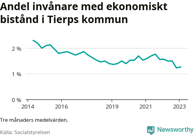 Graf över andelen biståndstagare per tremånadersperiod