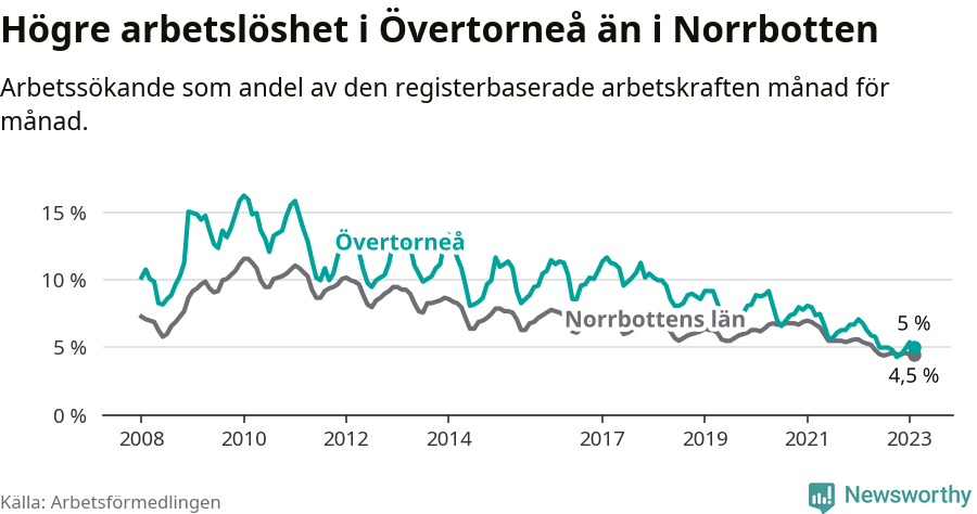 Graf: Arbetslöshet i Övertorneå kommun och Norrbottens län