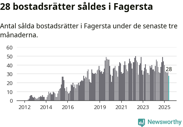 Graf: Antal sålda bostadsrätter i Fagersta kommun