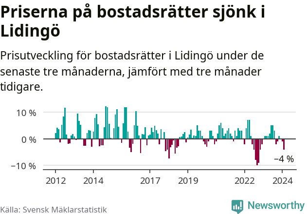 Graf: Prisutveckling för bostadsrätter i Lidingö kommun