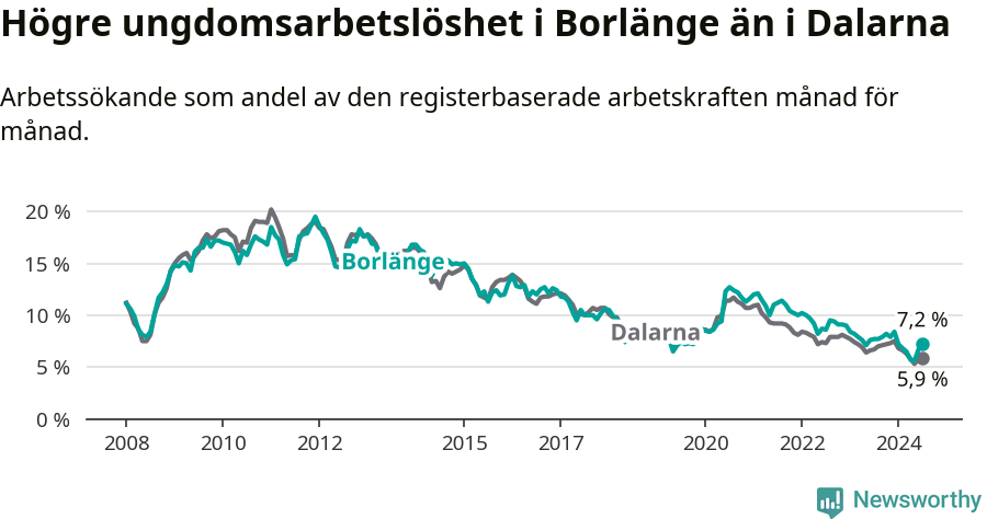 Graf: Arbetslöshet bland unga i Borlänge kommun och Dalarnas län