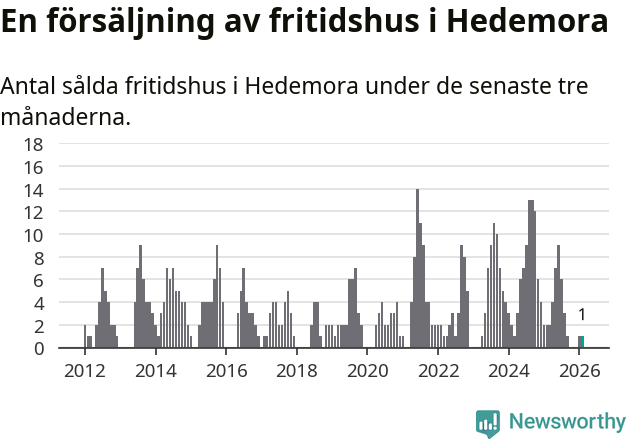 Graf: Antal sålda fritidshus i Hedemora kommun
