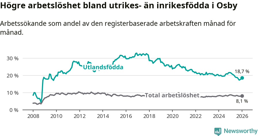 Graf: Skillnad i arbetslöshet mellan utrikesfödda och hela befolkningen i Osby kommun