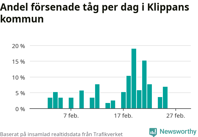 Stapeldiagram över andel försenade tåg per dag