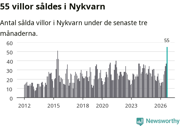 Graf: Antal sålda villor i Nykvarns kommun