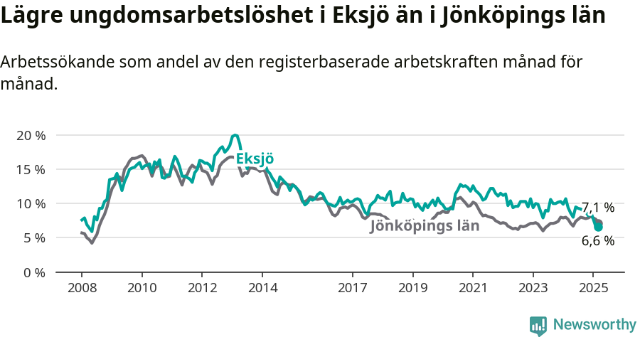 Graf: Arbetslöshet bland unga i Eksjö kommun och Jönköpings län