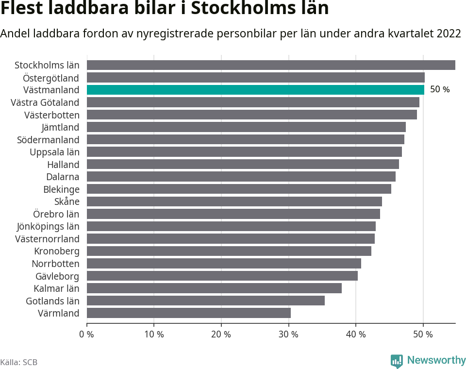 Graf: Antal nyregistrerade laddbara bilar per län