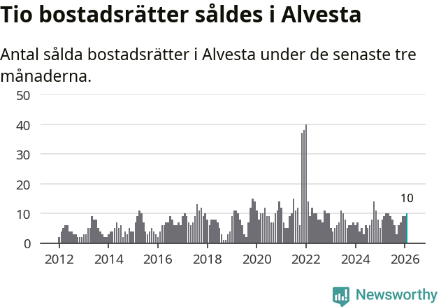 Graf: Antal sålda bostadsrätter i Alvesta kommun