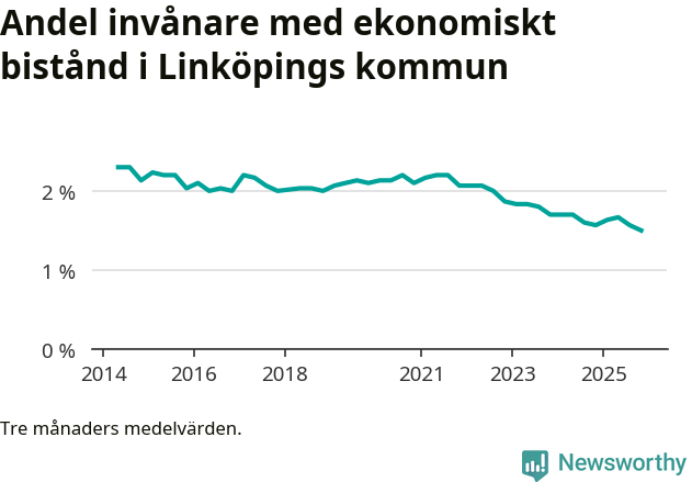 Graf över andelen biståndstagare per tremånadersperiod