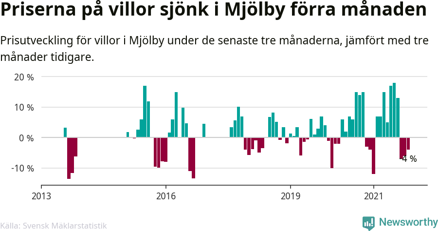 Graf: Prisutveckling för villor i Mjölby kommun