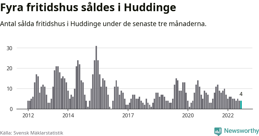 Graf: Antal sålda fritidshus i Huddinge kommun