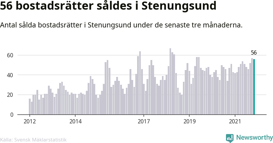 Graf: Antal sålda bostadsrätter i Stenungsunds kommun