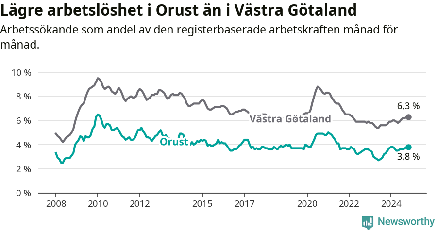 Graf: Arbetslöshet i Orusts kommun och Västra Götalands län