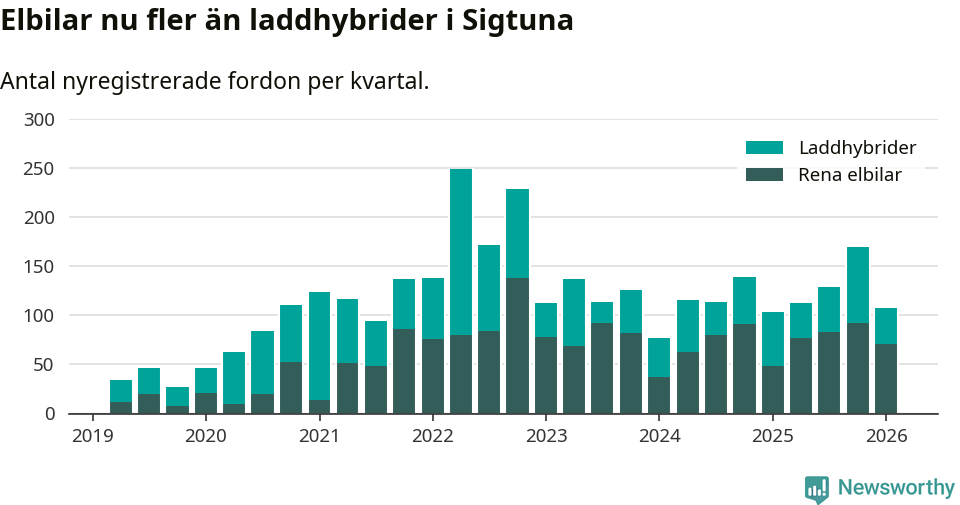 Graf: Antal nya laddhybrider och elbilar över tid