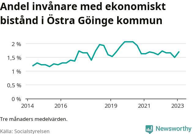 Graf över andelen biståndstagare per tremånadersperiod