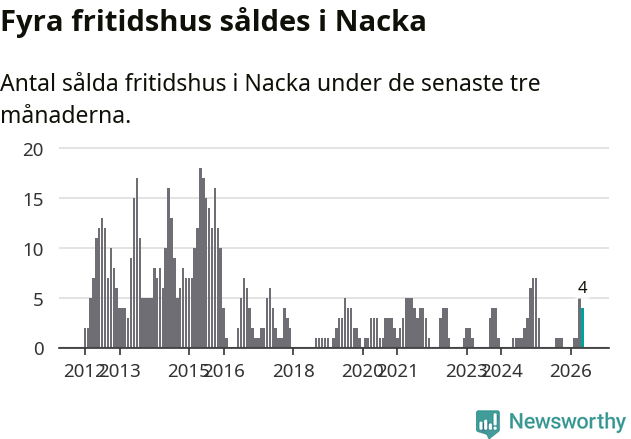 Graf: Antal sålda fritidshus i Nacka kommun