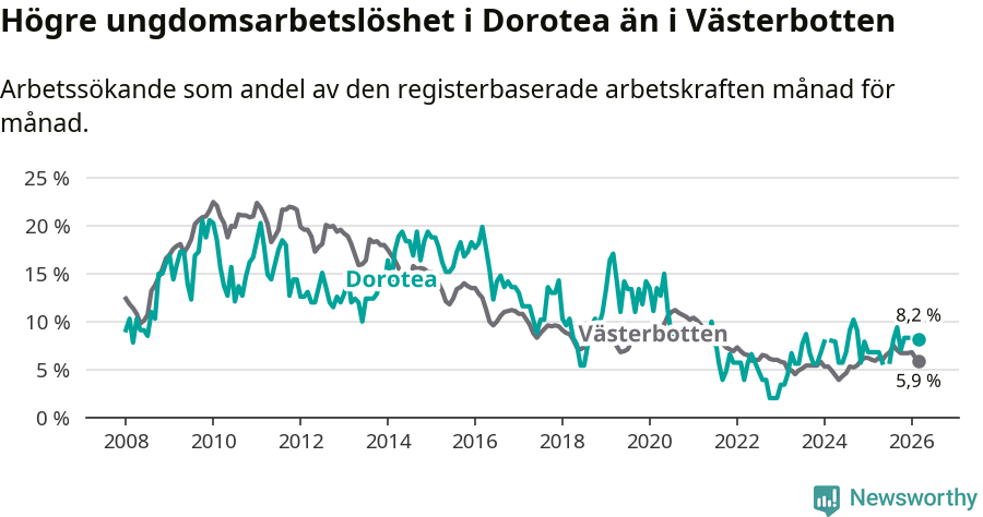 Graf: Arbetslöshet bland unga i Dorotea kommun och Västerbottens län