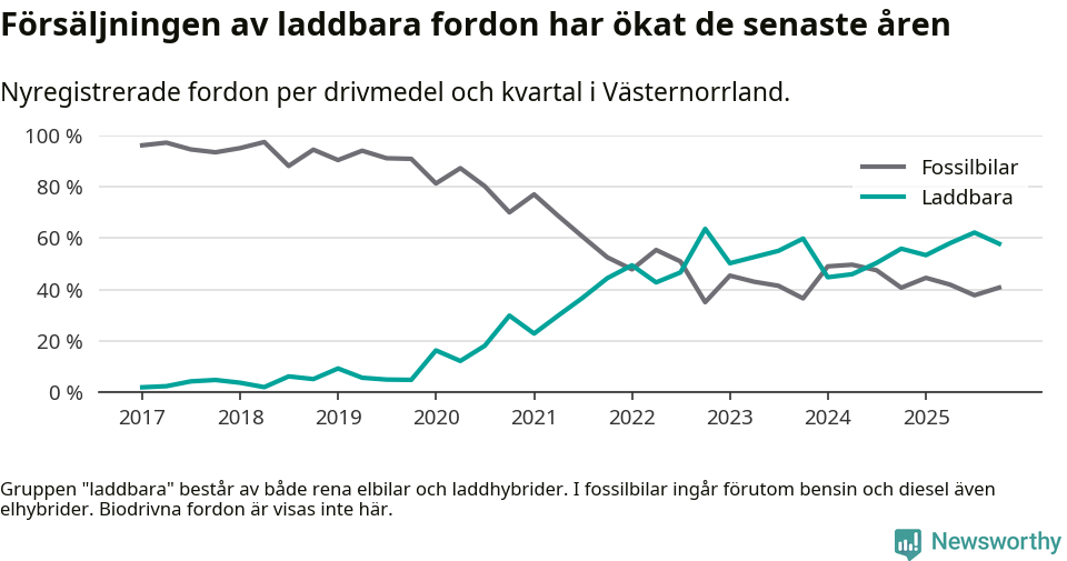 Graf: Andel laddbara bilar av alla nyregistreringar över tid