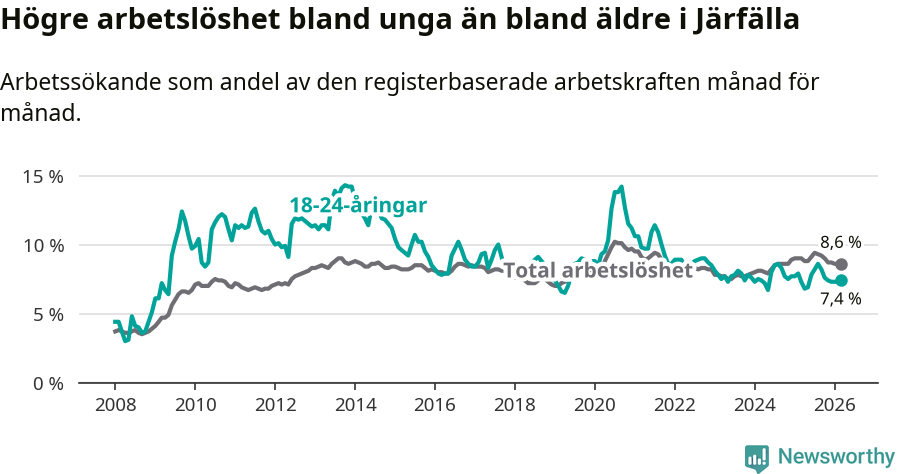 Graf: Skillnad i arbetslöshet mellan unga och hela befolkningen i Järfälla kommun