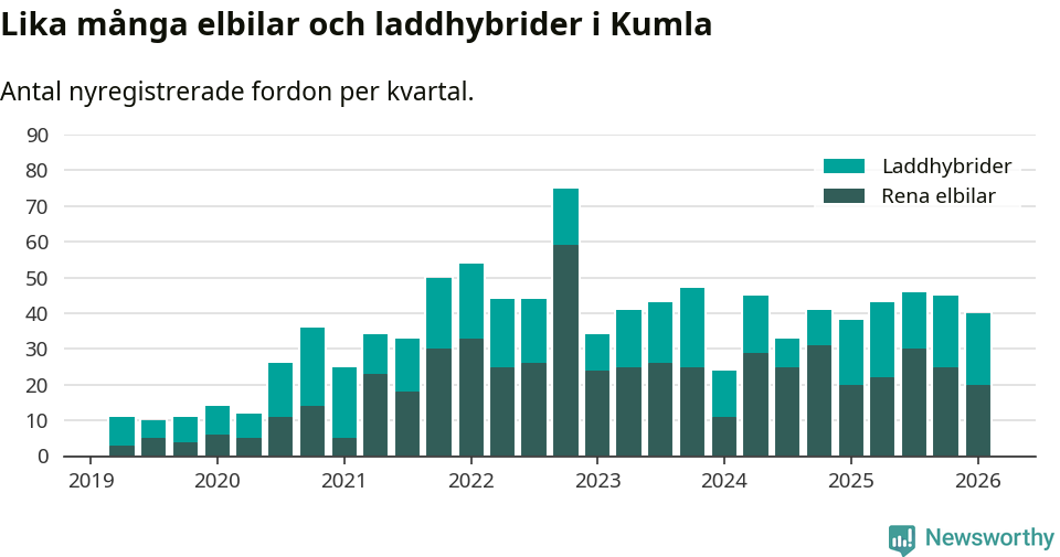 Graf: Antal nya laddhybrider och elbilar över tid