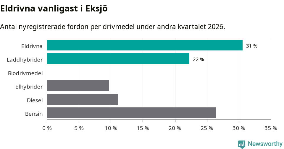Graf: Antal nyregistrerade fordon per drivmedel