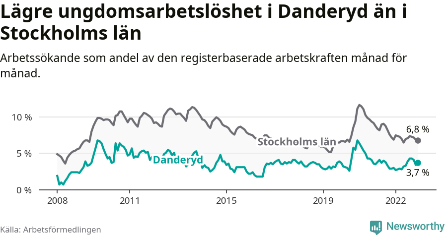 Graf: Arbetslöshet bland unga i Danderyds kommun och Stockholms län