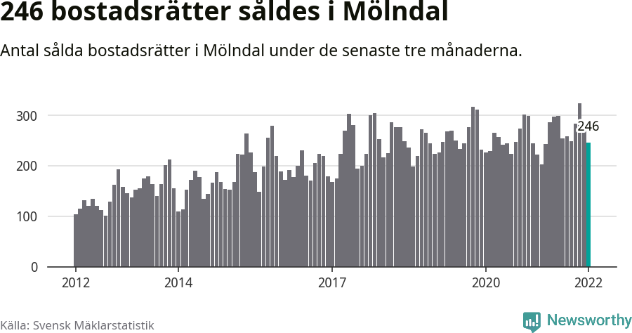 Graf: Antal sålda bostadsrätter i Mölndals kommun
