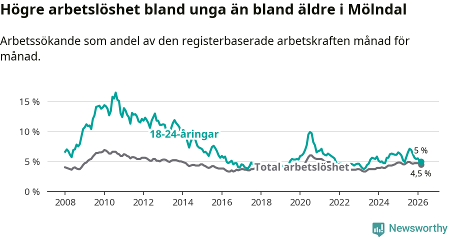 Graf: Skillnad i arbetslöshet mellan unga och hela befolkningen i Mölndals kommun