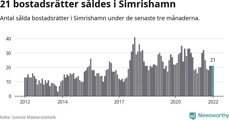 Graf: Antal sålda bostadsrätter i Simrishamns kommun