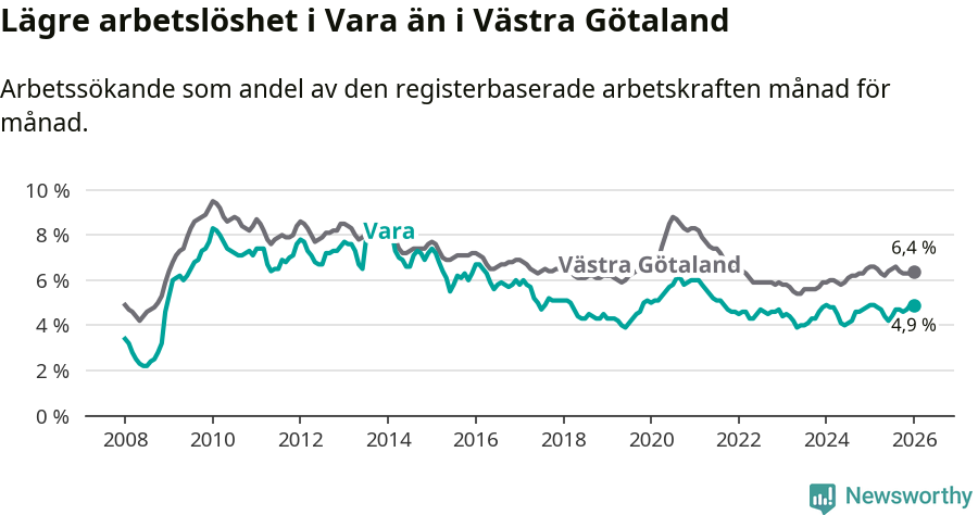 Graf: Arbetslöshet i Vara kommun och Västra Götalands län