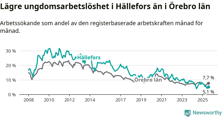 Graf: Arbetslöshet bland unga i Hällefors kommun och Örebro län