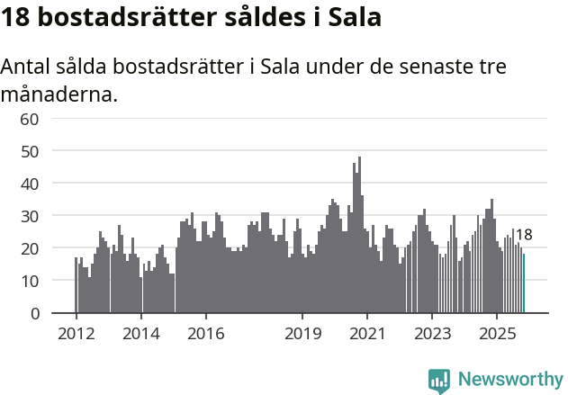 Graf: Antal sålda bostadsrätter i Sala kommun