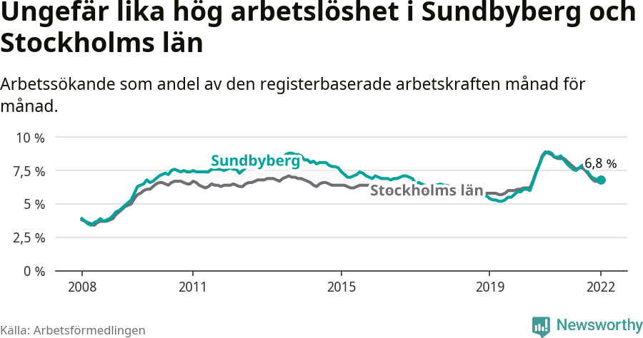 Graf: Arbetslöshet i Sundbybergs kommun och Stockholms län