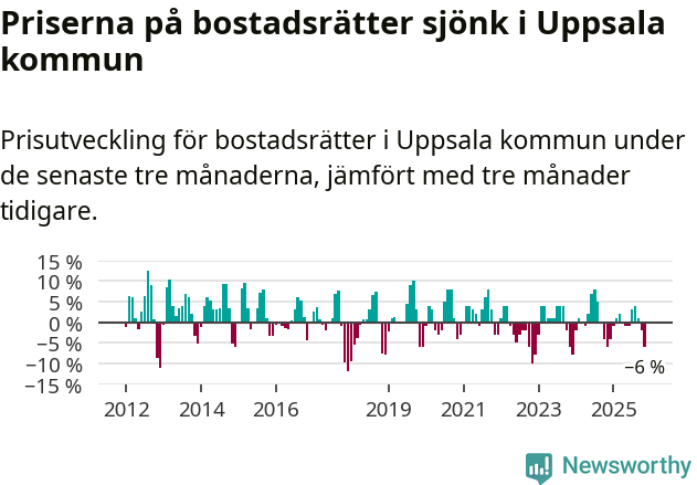Graf: Prisutveckling för bostadsrätter i Uppsala kommun