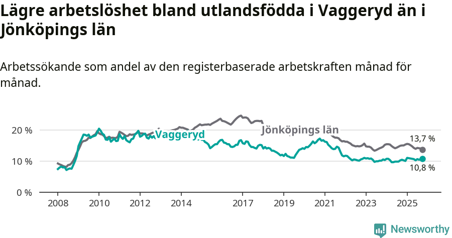 Graf: Arbetslöshet bland utrikesfödda i Vaggeryds kommun och Jönköpings län