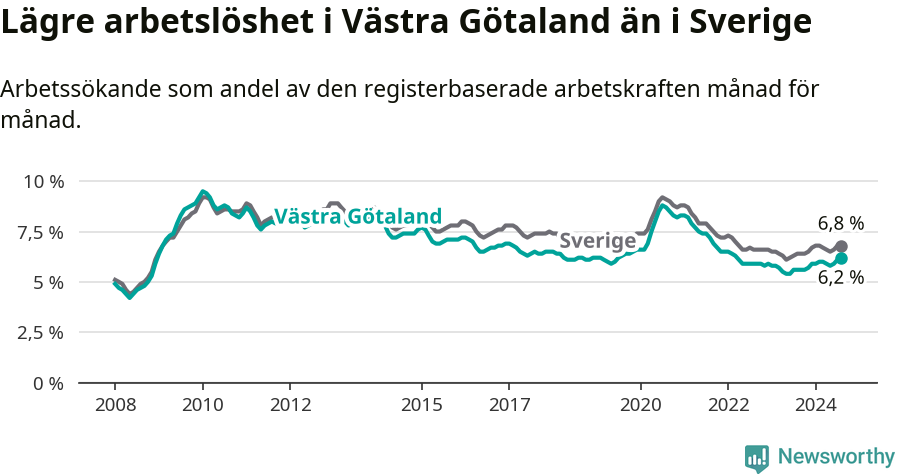 Graf: Arbetslöshet i Västra Götalands län och Sverige