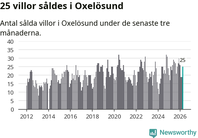 Graf: Antal sålda villor i Oxelösunds kommun