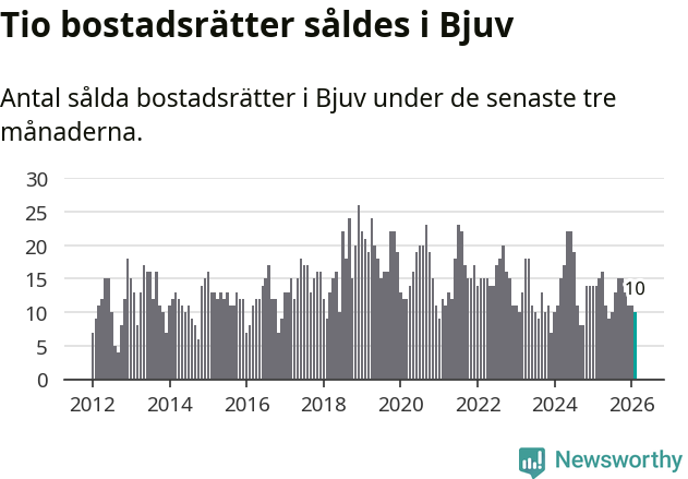 Graf: Antal sålda bostadsrätter i Bjuvs kommun